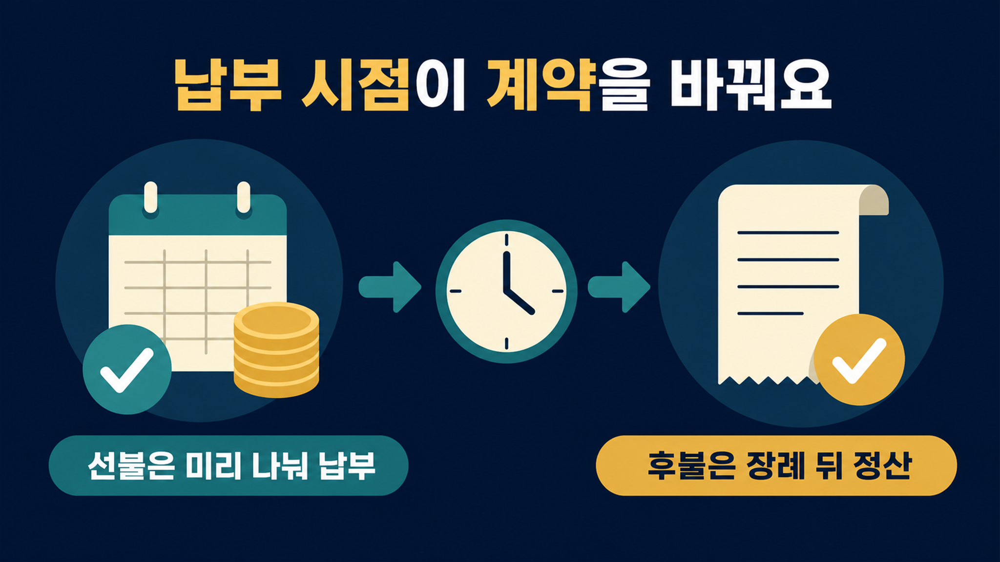 선불상조와 후불상조 차이, 계약·납부 방식별 선택 기준