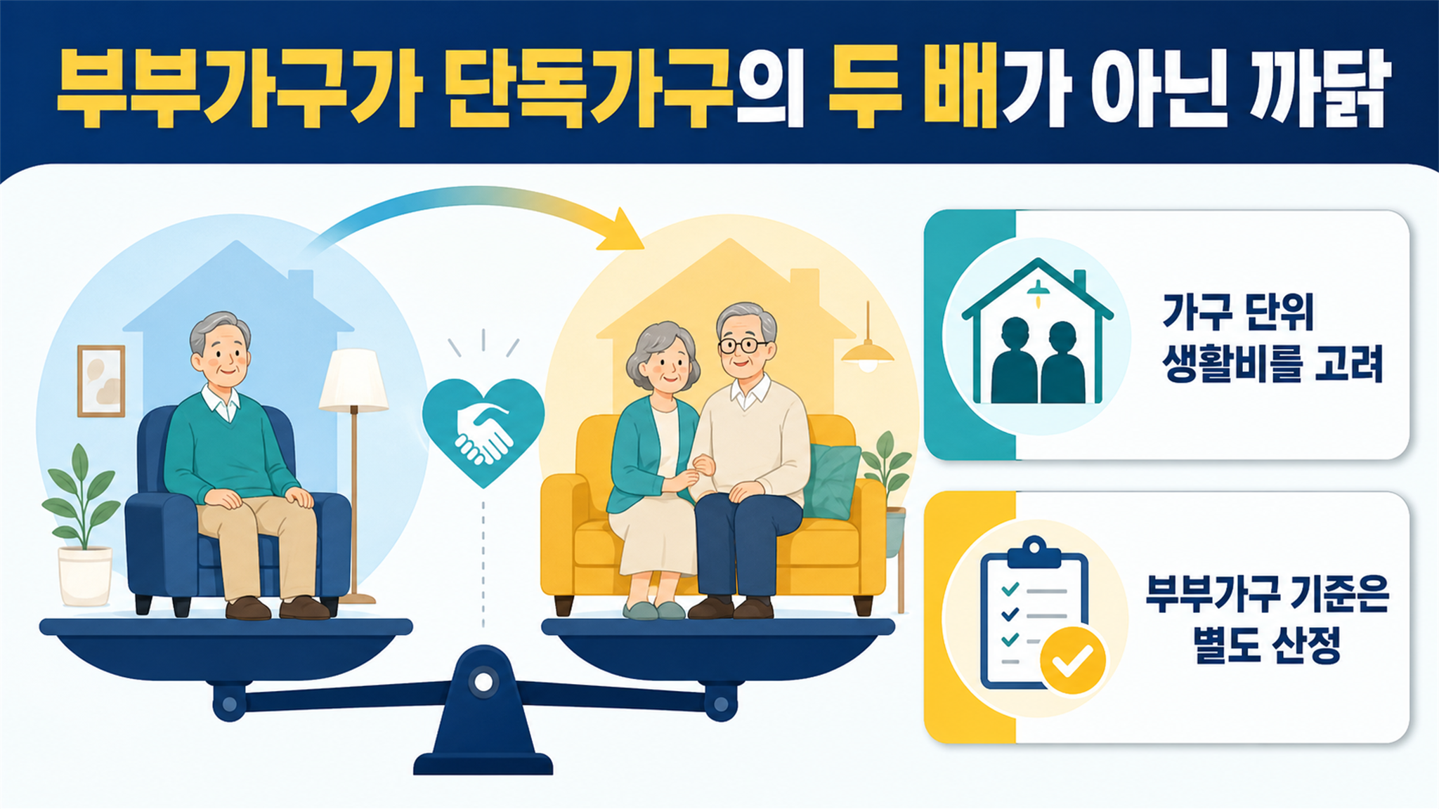 2026 기초연금 선정기준액, 단독·부부가구 기준 살펴보기